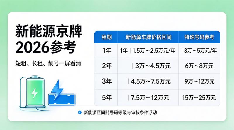 京牌租赁市场规范操作流程